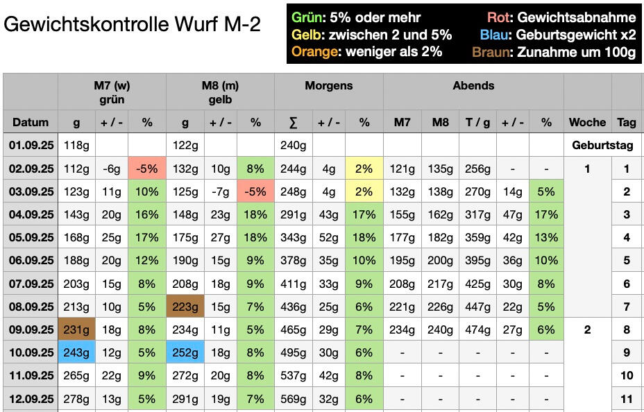 Gewichtsentwicklung der Katzenwelpen Gewichtsentwicklung der Katzenwelpen